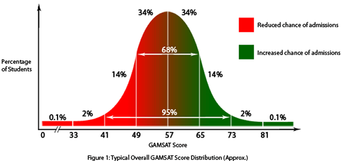 GAMSAT_Score_ graph2